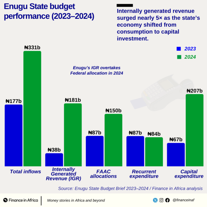 Enugu state revenue chart from IGR to FAAC