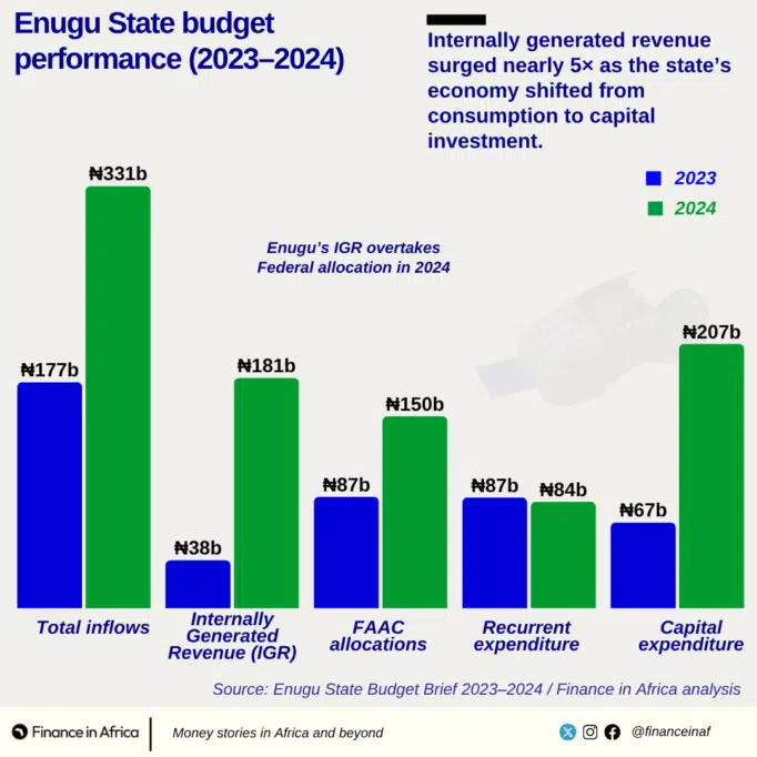 Enugu state revenue chart from IGR to FAAC