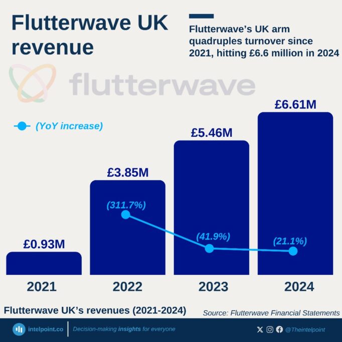 Flutterwave UK reports £2.27 million loss in 2024 despite revenue growth 1 Flutterwave UK revenues