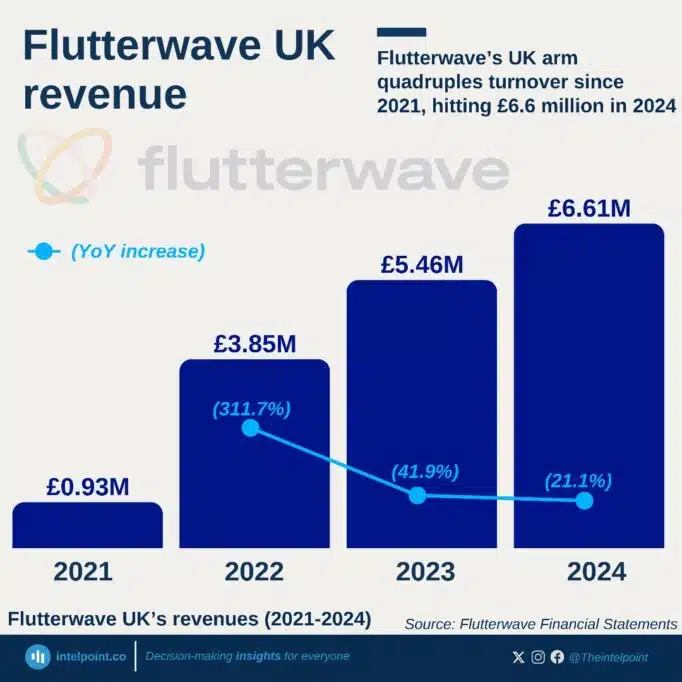Flutterwave UK revenues