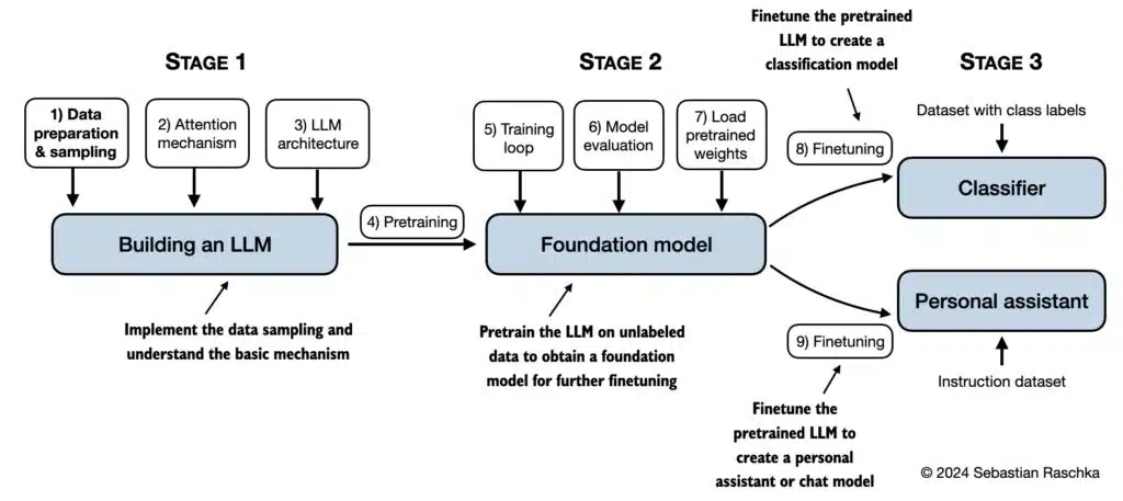 This 17-year old Nigerian wants to on take ChatGPT by building his own LLM from scratch 3 An image that shows building an LLM from stratch techpoint.africa