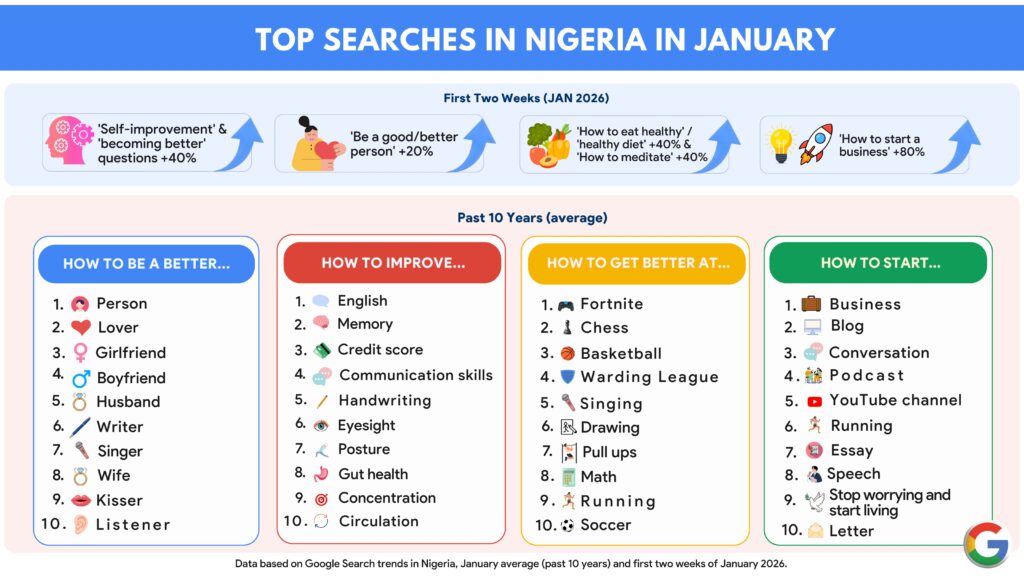 “How to start a business,” “How to be a better person,” top Nigerians’ Google searches in January 2026 1 Top Google Searches in Nigeria (January 2026)
