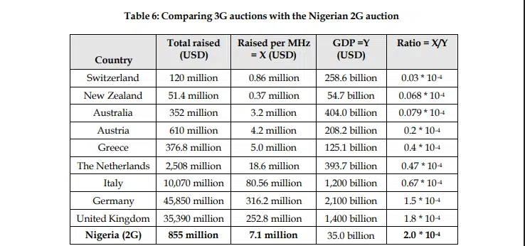 The auction that changed everything: How Nigeria's 2001 GSM licence sale built the foundation of a tech economy 1 A table showing the amount raised fro spectrum auctions in several countries|techpoint.africa
