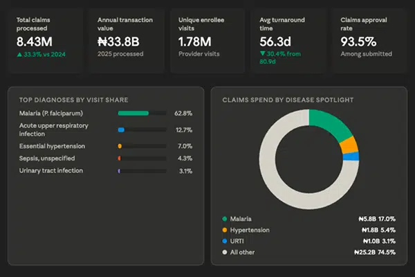 What 8.4 million claims reveal about how healthcare really works in Nigeria 1 Healthcare claims |techpoint.africa