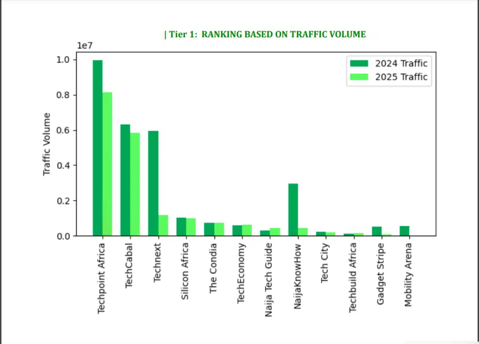 Techpoint Africa leads Nigeria’s tech media rankings amid AI-induced traffic slowdown 1 Ranked 2026 |techpoint.africa