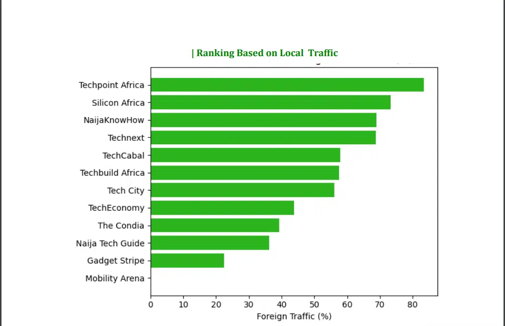 Techpoint Africa leads Nigeria’s tech media rankings amid AI-induced traffic slowdown 2 SquirrelPR RANKED 2026 Report |techpoint.africa