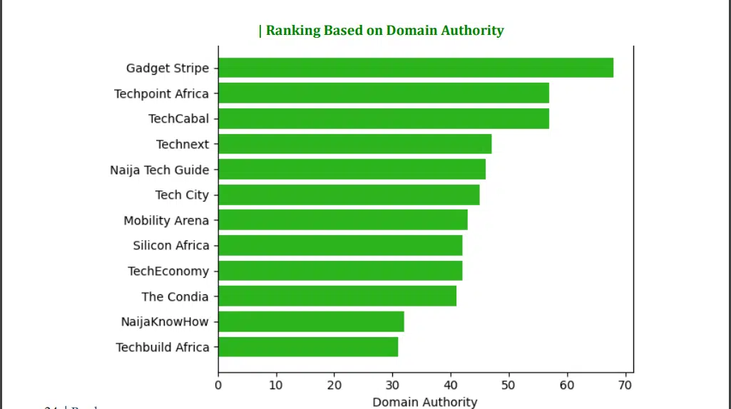 Techpoint Africa leads Nigeria’s tech media rankings amid AI-induced traffic slowdown 3 Techpoint Africa leads tech platforms in traffic volume |techpoint.africa