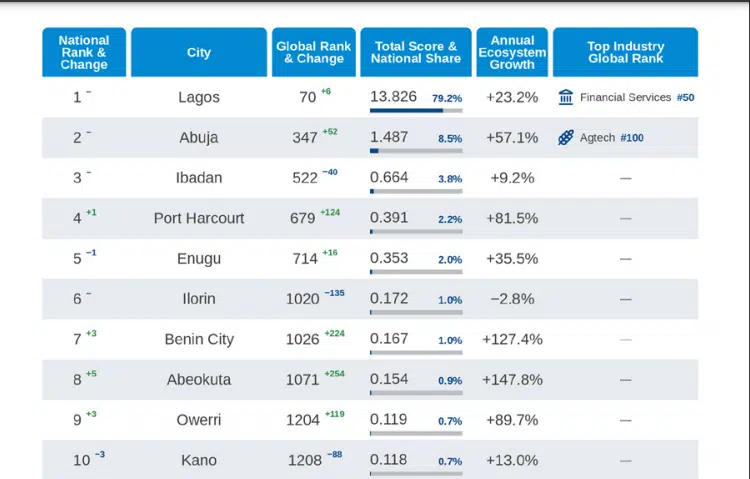 Lagos climbs global startup rankings as Nigeria faces slower ecosystem growth 1 Top 10 startup cities in Nigeria |techpoint.africa