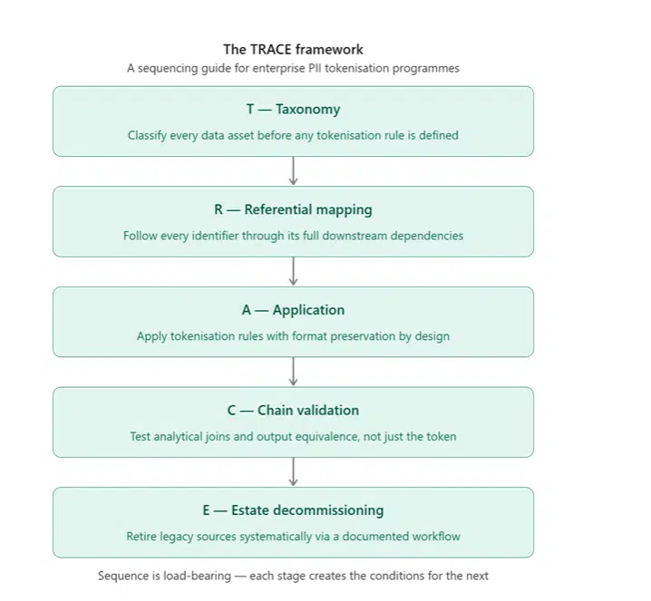 Why protecting customer data can still leave your reporting broken 1 TRACE framework