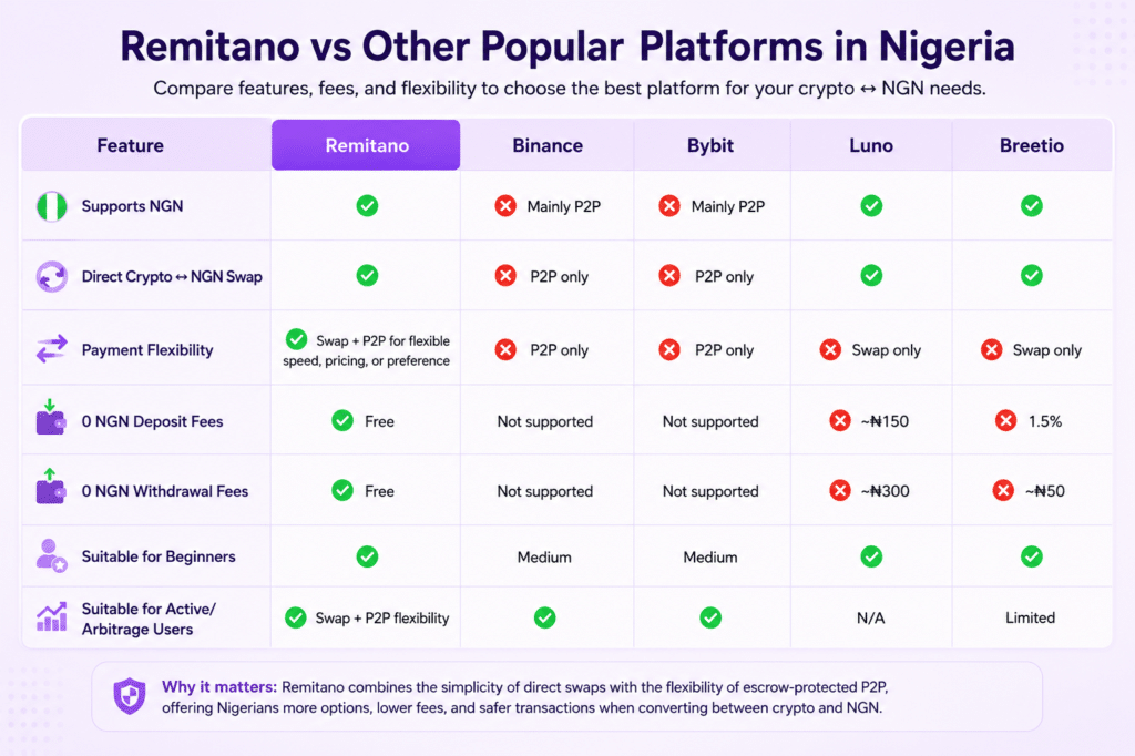 Best Exchanges Nigerians Use to Cash Out USDT Faster and With Less Fees 2 image 49