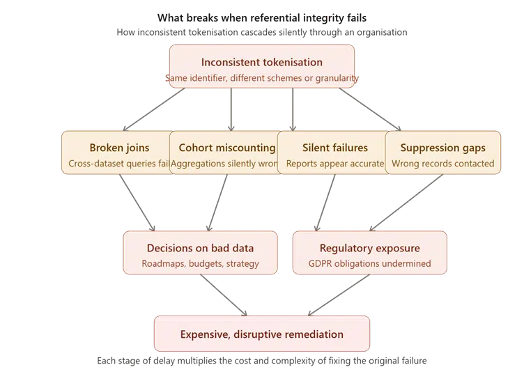 Why protecting customer data can still leave your reporting broken 2 Entire lifecycle
