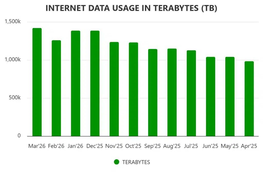 internet data usage in t