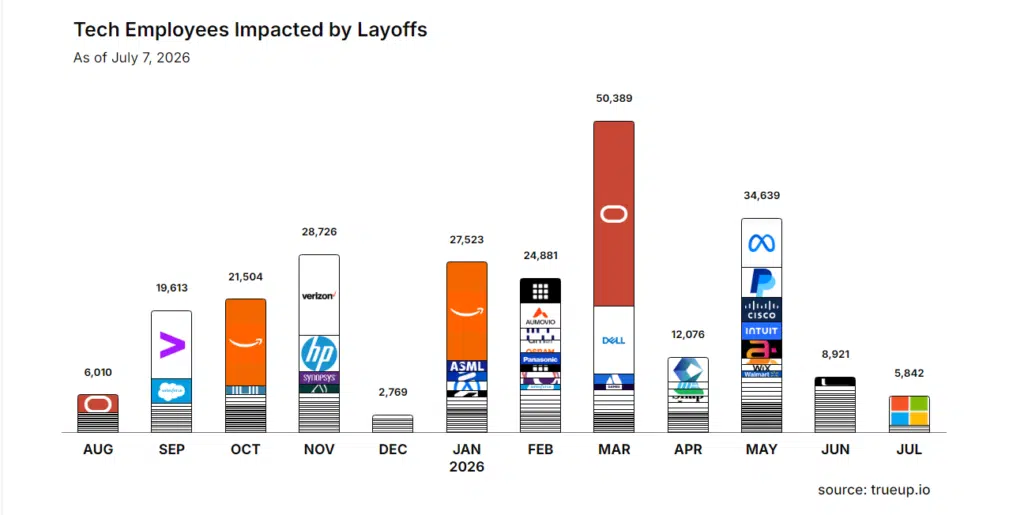 Layoffs abroad, opportunities back at home? What African tech talent should do next 1 Tech layoffs in 2026 | Source: Trueup.io