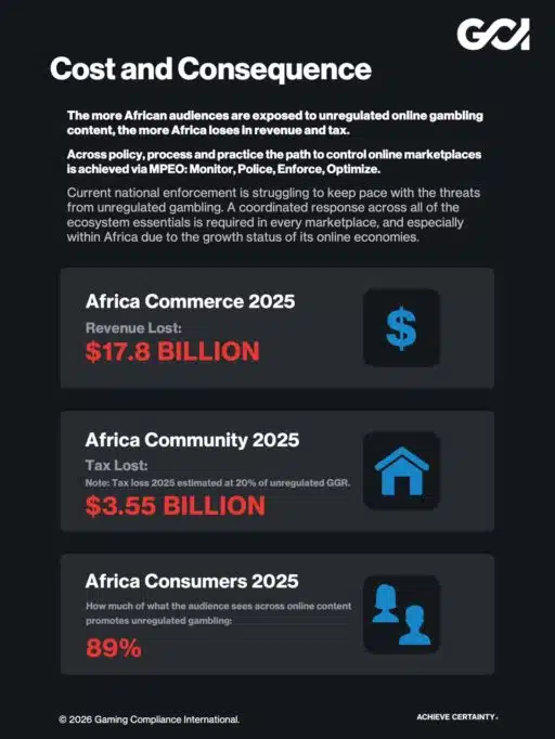 Nearly four out of every five dollars spent in Africa's online gambling industry go to unregulated operators 1 WhatsApp Image 2026 07 15 at 10.21.06
