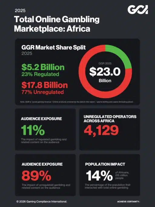 Nearly four out of every five dollars spent in Africa's online gambling industry go to unregulated operators 3 WhatsApp Image 2026 07 15 at 10.21.07 1