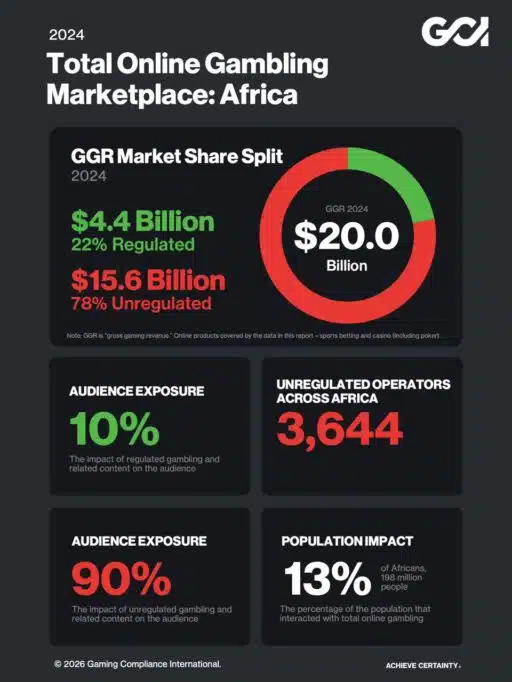 Nearly four out of every five dollars spent in Africa's online gambling industry go to unregulated operators 2 WhatsApp Image 2026 07 15 at 10.21.07