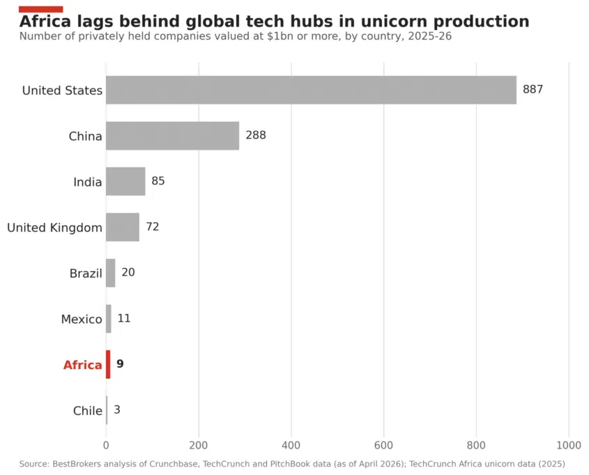 Why Africa is yet to have its own tech billionaire class 3 IMG 8530 scaled 1